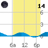 Largo Sound tide chart for Sunday, June 14, 2026