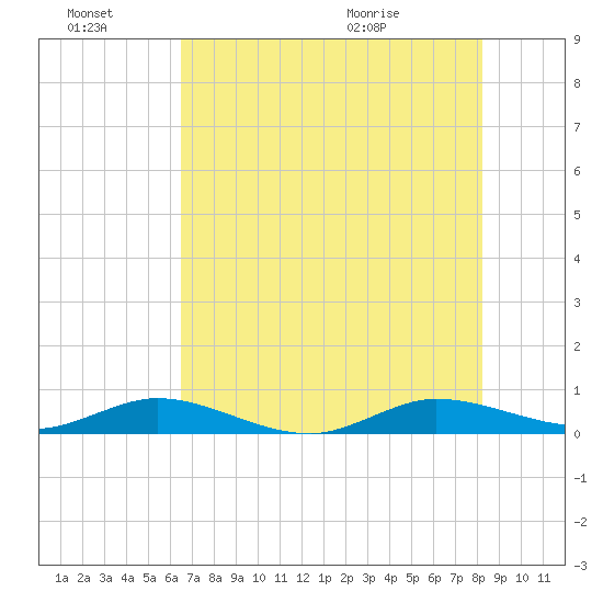 Largo Sound tide chart for Monday, June 22, 2026