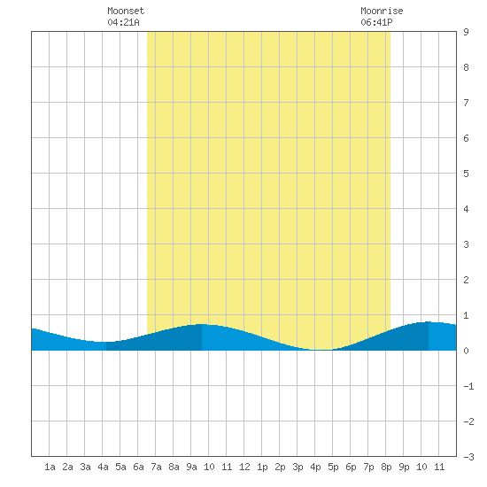 Largo Sound tide chart for Saturday, June 27, 2026