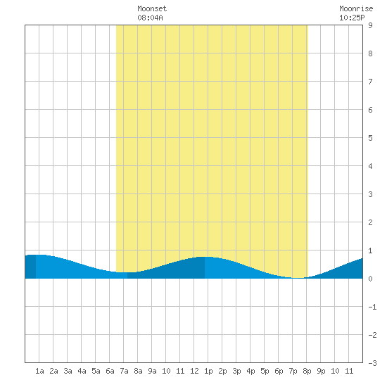 Largo Sound tide chart for Tuesday, June 2, 2026