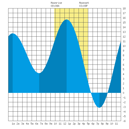 Larsen Bay tide chart for Monday, January 11, 2021