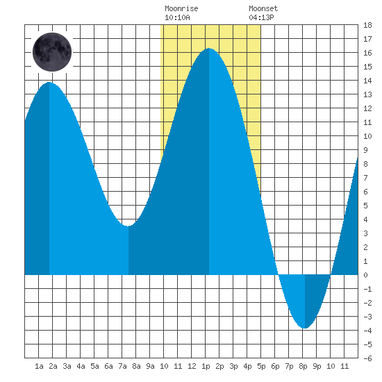 Larsen Bay tide chart for Tuesday, January 12, 2021