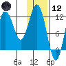 Larsen Bay tide chart for Tuesday, January 12, 2021