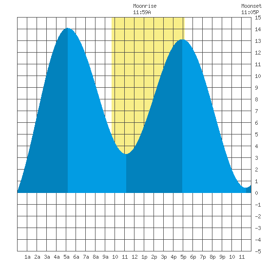Larsen Bay tide chart for Sunday, January 17, 2021