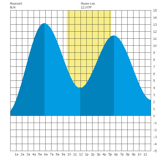 Larsen Bay tide chart for Monday, January 18, 2021