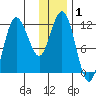 Larsen Bay tide chart for Friday, January 1, 2021