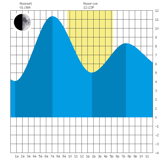 Larsen Bay tide chart for Wednesday, January 20, 2021