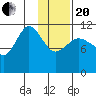 Larsen Bay tide chart for Wednesday, January 20, 2021