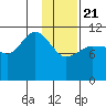 Larsen Bay tide chart for Thursday, January 21, 2021