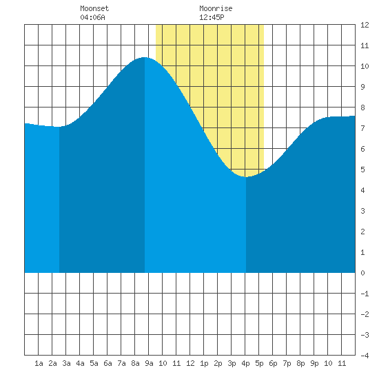 Larsen Bay tide chart for Friday, January 22, 2021