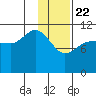 Larsen Bay tide chart for Friday, January 22, 2021