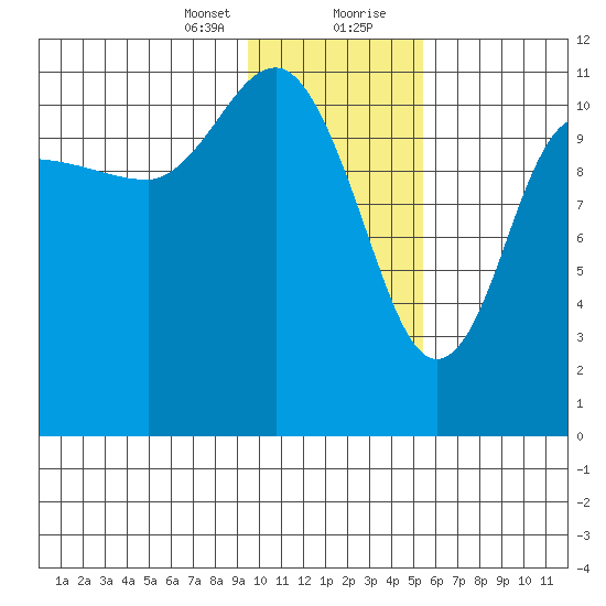Larsen Bay tide chart for Sunday, January 24, 2021