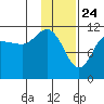 Larsen Bay tide chart for Sunday, January 24, 2021