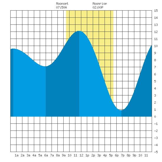 Larsen Bay tide chart for Monday, January 25, 2021