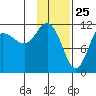 Larsen Bay tide chart for Monday, January 25, 2021