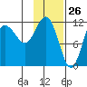Larsen Bay tide chart for Tuesday, January 26, 2021