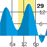 Larsen Bay tide chart for Friday, January 29, 2021