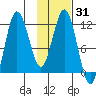Larsen Bay tide chart for Sunday, January 31, 2021