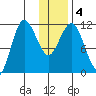 Larsen Bay tide chart for Monday, January 4, 2021