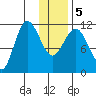 Larsen Bay tide chart for Tuesday, January 5, 2021