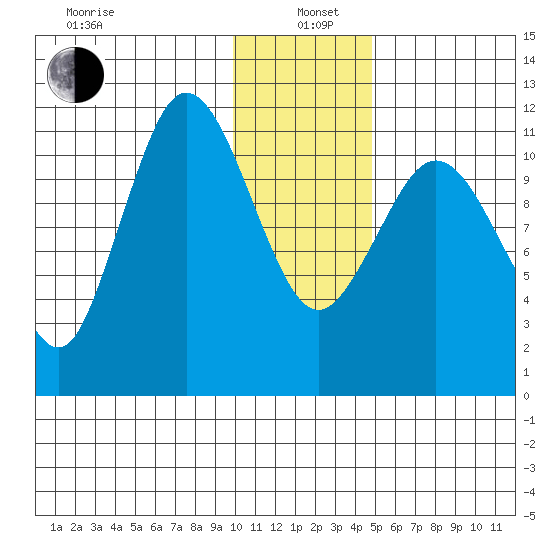 Larsen Bay tide chart for Wednesday, January 6, 2021