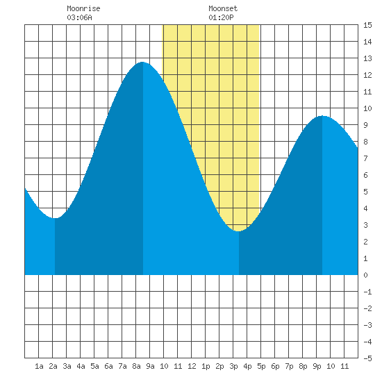 Larsen Bay tide chart for Thursday, January 7, 2021