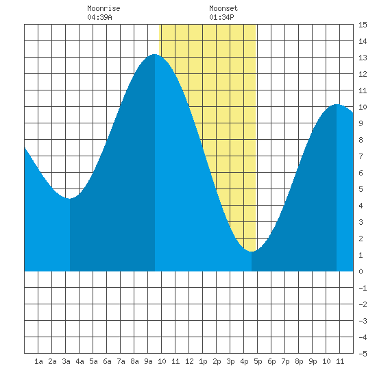 Larsen Bay tide chart for Friday, January 8, 2021