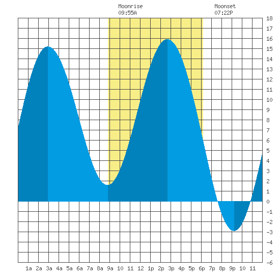 Larsen Bay tide chart for Friday, February 12, 2021