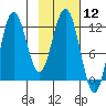 Larsen Bay tide chart for Friday, February 12, 2021