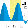 Larsen Bay tide chart for Saturday, February 13, 2021