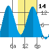 Larsen Bay tide chart for Sunday, February 14, 2021
