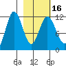 Larsen Bay tide chart for Tuesday, February 16, 2021