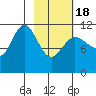Larsen Bay tide chart for Thursday, February 18, 2021