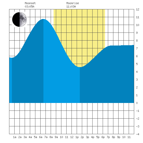 Larsen Bay tide chart for Friday, February 19, 2021
