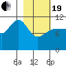 Larsen Bay tide chart for Friday, February 19, 2021