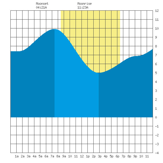Larsen Bay tide chart for Saturday, February 20, 2021
