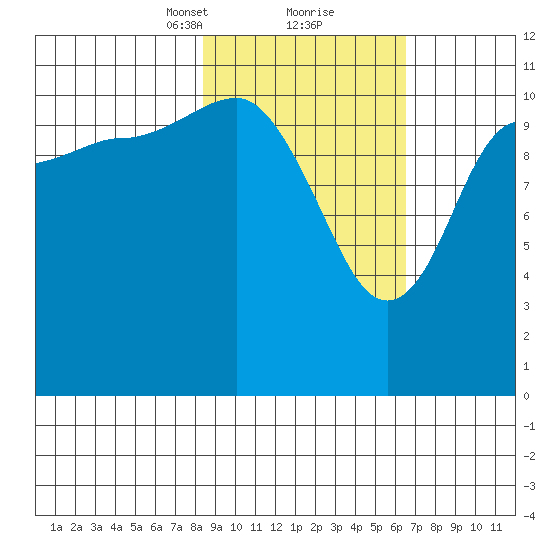 Larsen Bay tide chart for Monday, February 22, 2021