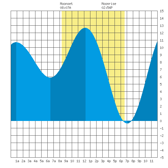 Larsen Bay tide chart for Wednesday, February 24, 2021