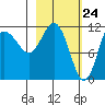 Larsen Bay tide chart for Wednesday, February 24, 2021