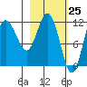 Larsen Bay tide chart for Thursday, February 25, 2021