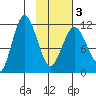 Larsen Bay tide chart for Wednesday, February 3, 2021