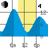 Larsen Bay tide chart for Thursday, February 4, 2021
