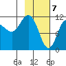 Larsen Bay tide chart for Sunday, February 7, 2021