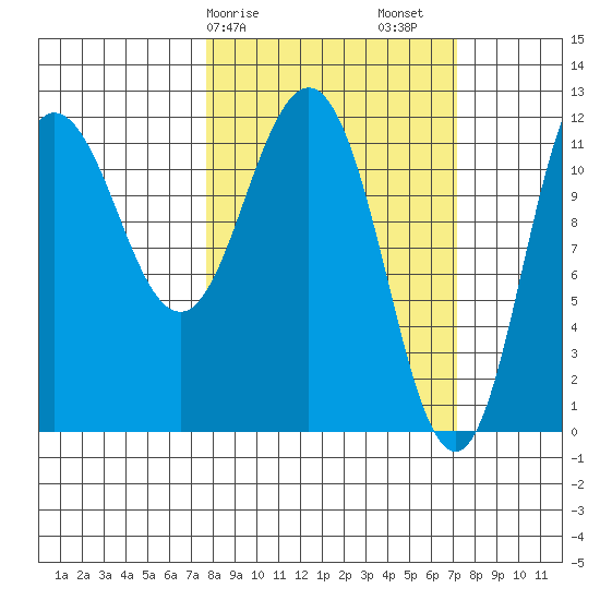 Larsen Bay tide chart for Wednesday, March 10, 2021
