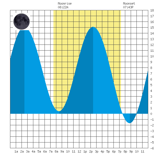 Larsen Bay tide chart for Saturday, March 13, 2021