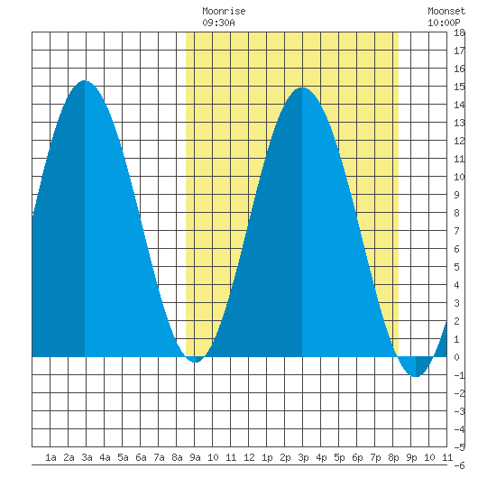 Larsen Bay tide chart for Sunday, March 14, 2021