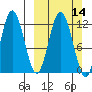 Larsen Bay tide chart for Sunday, March 14, 2021