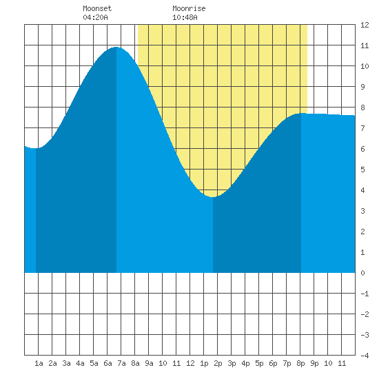 Larsen Bay tide chart for Saturday, March 20, 2021