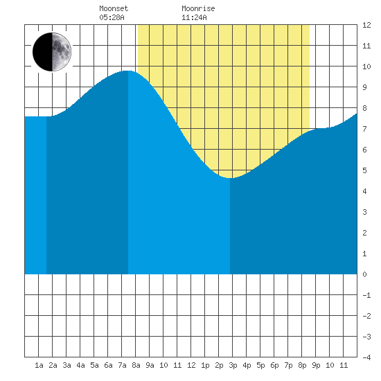 Larsen Bay tide chart for Sunday, March 21, 2021