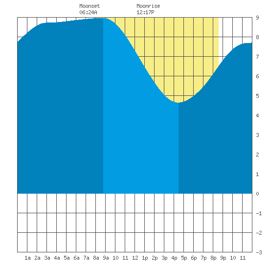 Larsen Bay tide chart for Monday, March 22, 2021